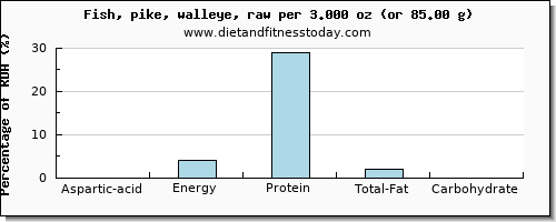aspartic acid and nutritional content in pike